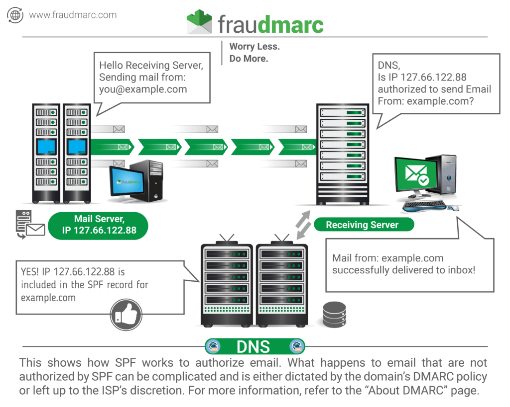 spf check example