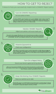 How to implement a DMARC Reject policy on your domain