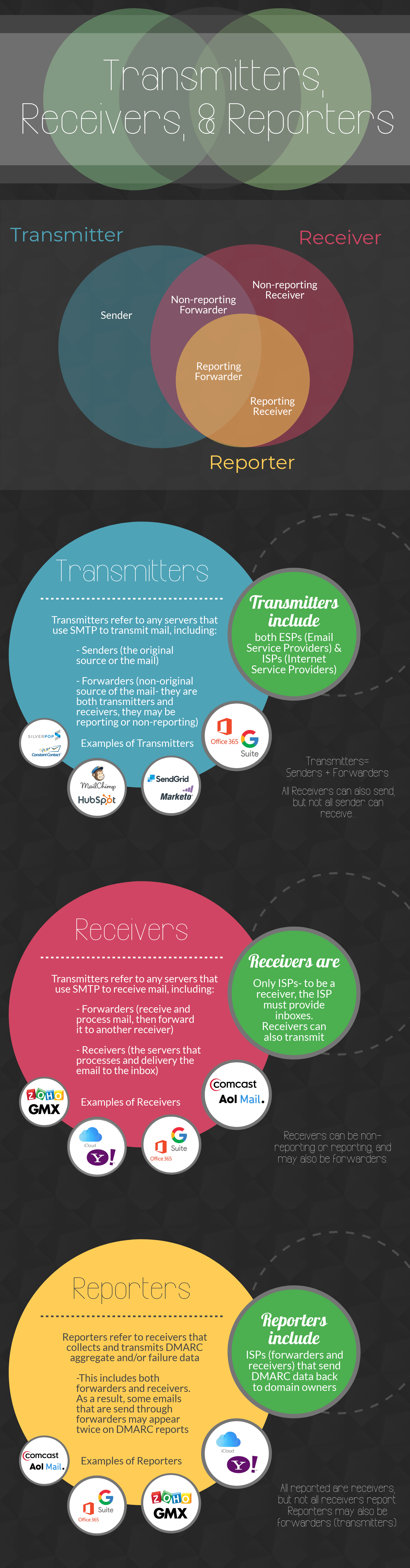 Underrstanding DMARC reports: DMARC contributors